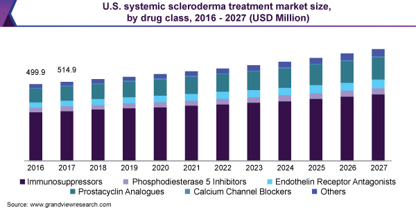 2016 - 2027年美国系统性硬皮病治疗药物类别的市场规模(百万美元乐鱼体育手机网站入口)