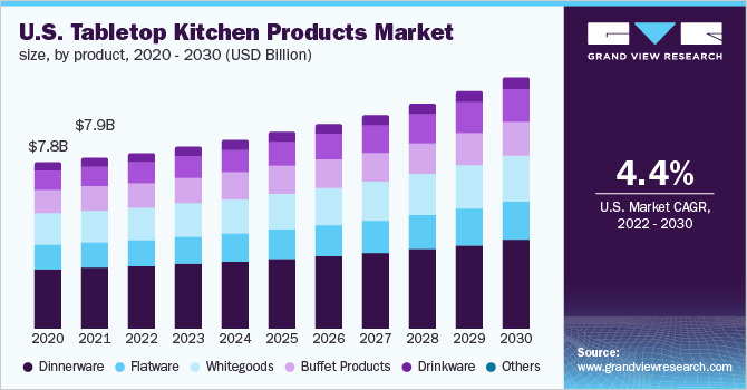 2020 - 2030年美国桌面厨房产品市场规模(百万美元)乐鱼体育手机网站入口