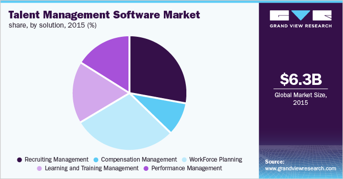 人才管理软件市场占有率，按解决方案划分
