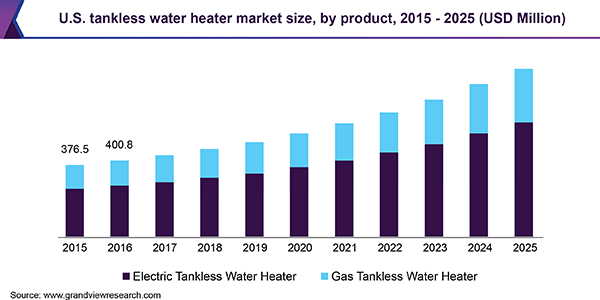 美国即热式热水器市场