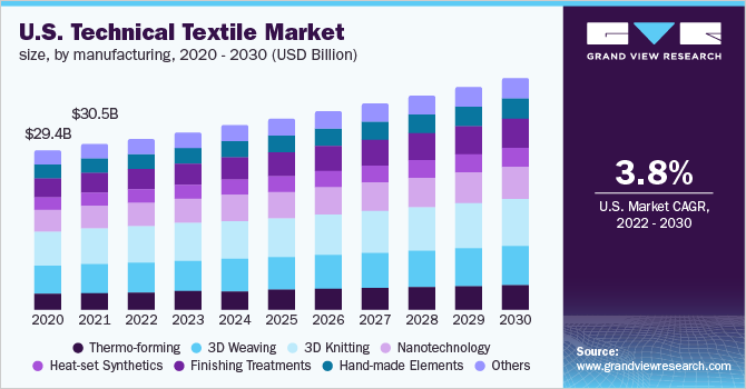 2020 - 2030年美国技术纺织品市场规模乐鱼体育手机网站入口(10亿美元)