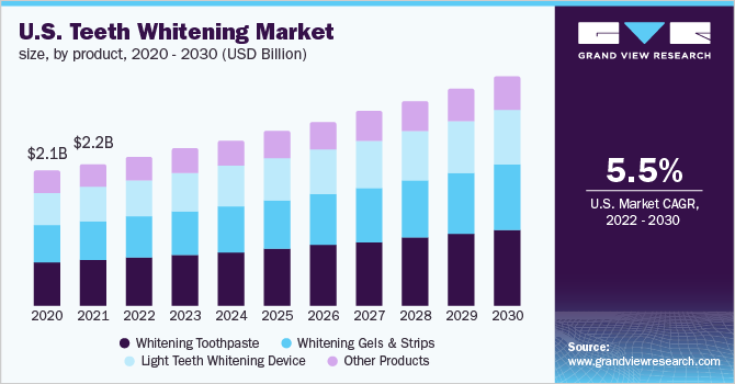 美国美白牙齿市场规模，各产品，2020 -乐鱼体育手机网站入口 2030年(十亿美元)