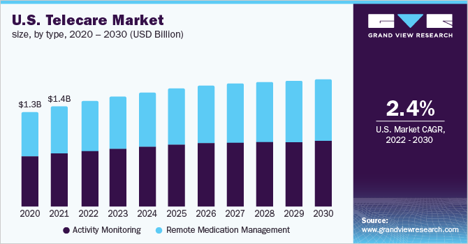 2020 - 2030年美国乐鱼体育手机网站入口远程医疗市场规模(10亿美元)
