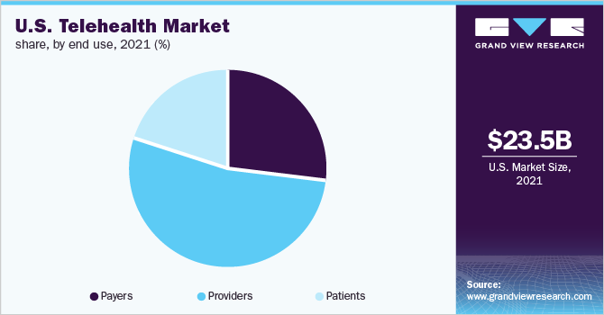2021年按终端用途划分的美国远程医疗市场份额(%)