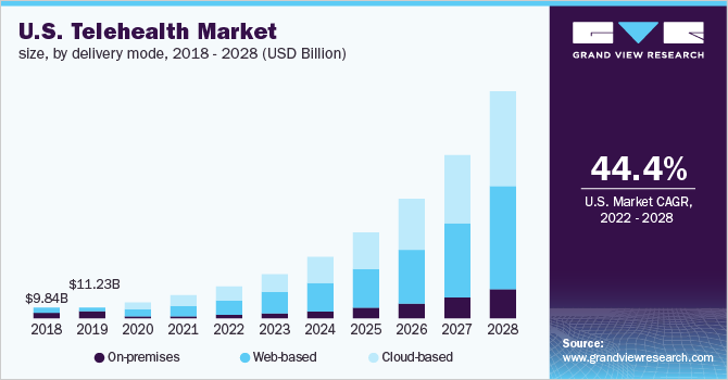 美国远程医疗市场规模，按交付模式乐鱼体育手机网站入口，2018 - 2028年(十亿美元)