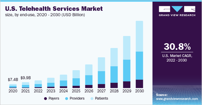 美国远程医疗服务市场规模，各终端用途，2020 -乐鱼体育手机网站入口 2030年(10亿美元)