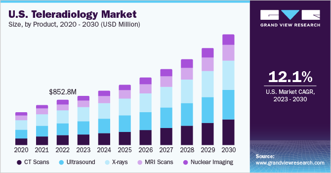 美国电视放射学市场规模，各产品，202乐鱼体育手机网站入口0 - 2030年(百万美元)
