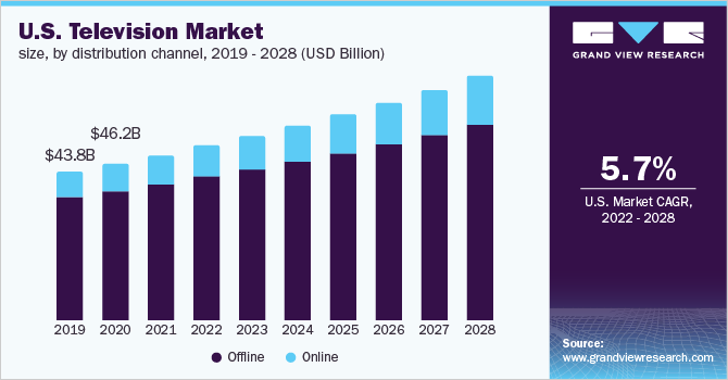 美国电视市场规模，各分销渠道，2乐鱼体育手机网站入口019 - 2028年(十亿美元)