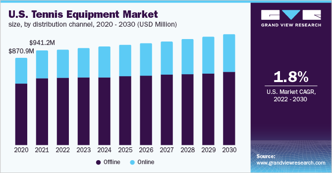 美国网球器材市场规模，各分销渠道，2020 乐鱼体育手机网站入口- 2030(百万美元)
