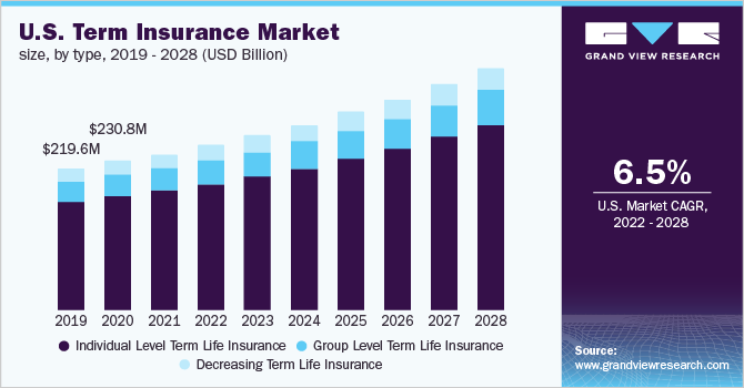 美国定期保险市场规模，各类型，2019 乐鱼体育手机网站入口- 2028年(十亿美元)