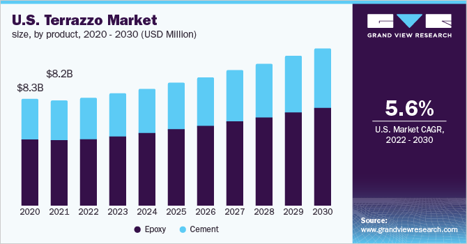美国水磨石市场规模，各产品，乐鱼体育手机网站入口2020 - 2030年(百万美元)
