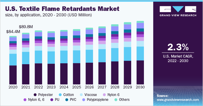 美国纺织品阻燃剂市场规模，各用途，2020 - 2030年(乐鱼体育手机网站入口百万美元)