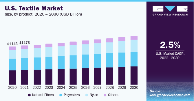 美国纺织品市场规模，各产品乐鱼体育手机网站入口，2020 - 2030年(亿美元)