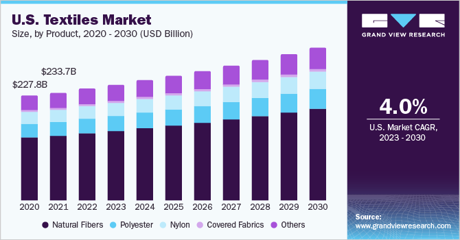 美国纺织品市场规模和增长率，乐鱼体育手机网站入口2023 - 2030