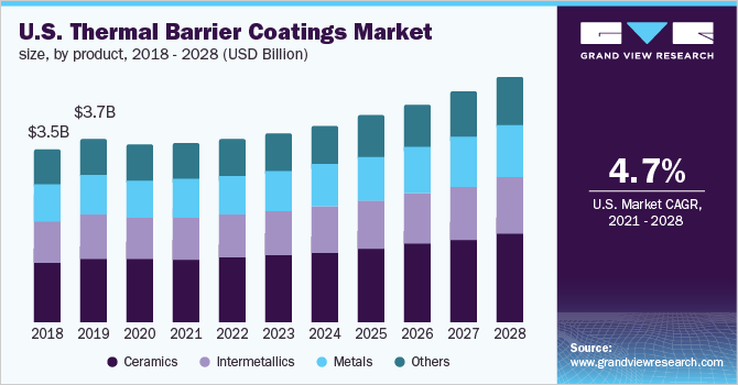 2018 - 2028年美国热障涂料市场规模、各产品(10亿乐鱼体育手机网站入口美元)