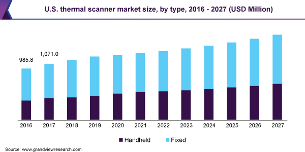 U.S. thermal scanner market size, by type, 2016 - 2027 (USD Million) 美国热扫描仪市场规模乐鱼体育手机网站入口