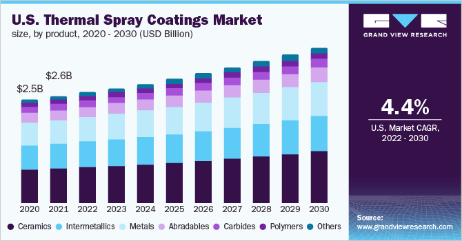 U.S. Thermal Spray Coatings Market size, by product, 2020 - 2030 (USD Billion) 美国热喷涂涂料市场规模,各产品,2020 - 2030年乐鱼体育手机网站入口(10亿美元)