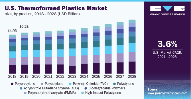 美国热成形塑料市场规模，各产品，2018 - 2028乐鱼体育手机网站入口年(十亿美元)