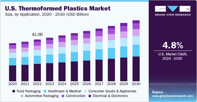 2019 - 2030年美国热成型塑料市场规模(10亿乐鱼体育手机网站入口美元)