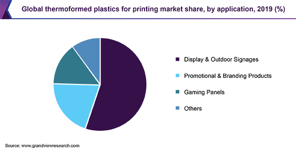 全球热成形塑料印刷市场份额