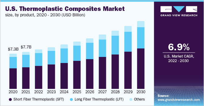 美国热塑性复合材料市场规模，各产品，2020 - 2030乐鱼体育手机网站入口年(10亿美元)