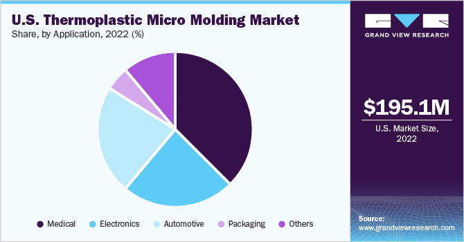 U.S. Thermoplastics Micro Molding Market share and size, 2022 美国热塑性塑料微模塑市场份额和规模,2022