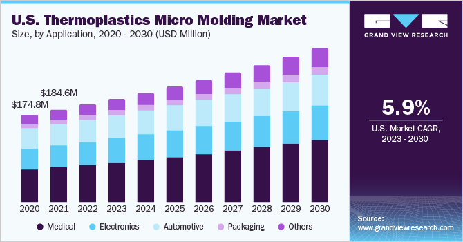 U.S. Thermoplastics Micro Molding Market size and growth rate, 2023 - 2030 美国热塑性塑料微模塑市场规模和增长率,2023 - 2030乐鱼体育手机网站入口