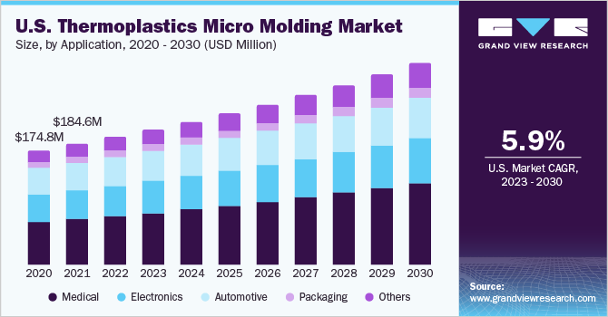美国热塑性塑料微模塑市场规模和增长率，2023 - 2030乐鱼体育手机网站入口