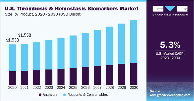 U.S. thrombosis and hemostasis biomarkers market size and growth rate, 2023 - 2030