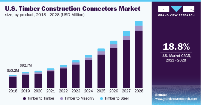 美国木结构连接器市场规模，各产品，2018 - 2028年(百万美元)乐鱼体育手机网站入口