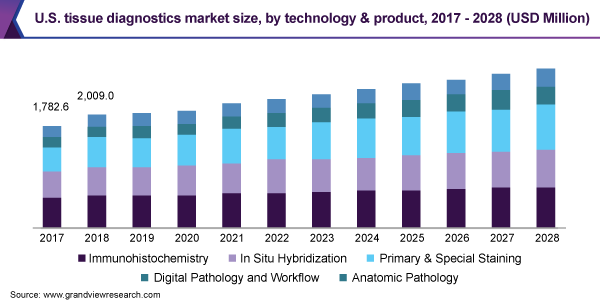 U.S. tissue diagnostics market size, by technology & product, 2017 - 2028 (USD Million)