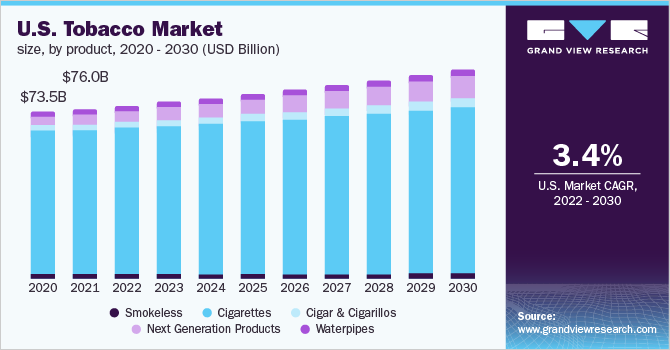 美国烟草市场规模，各产品，乐鱼体育手机网站入口2020 - 2030年(十亿美元)