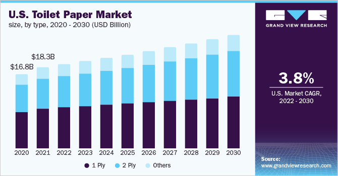 2020 - 2030年美国卫生纸市乐鱼体育手机网站入口场规模(10亿美元)