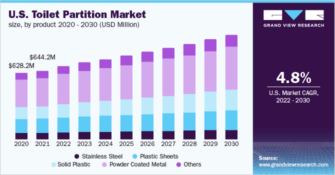 2020 - 2030年美国卫生间隔断市场规乐鱼体育手机网站入口模(百万美元)