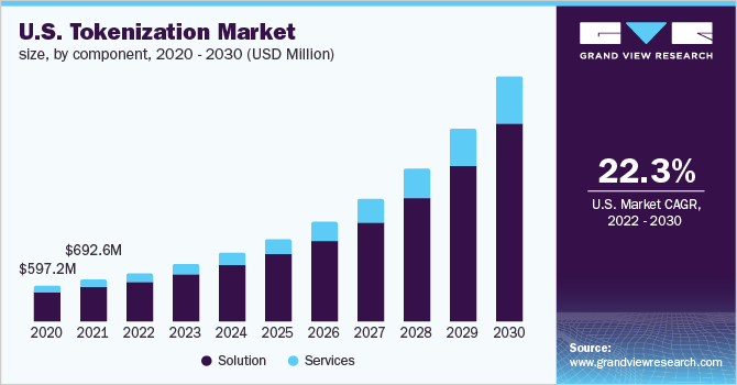 美国代币化市场规模，各组成部分，20乐鱼体育手机网站入口20 - 2030年(百万美元)