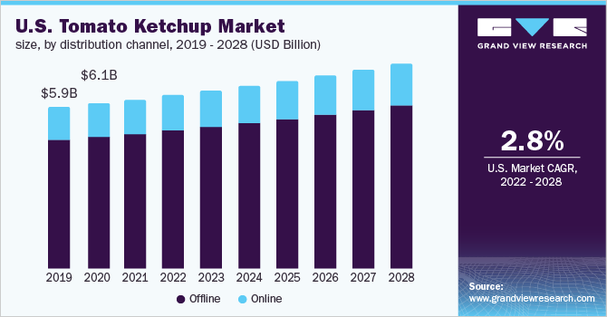 美国番茄酱市场规模，各分销渠道，2019 乐鱼体育手机网站入口- 2028年(十亿美元)
