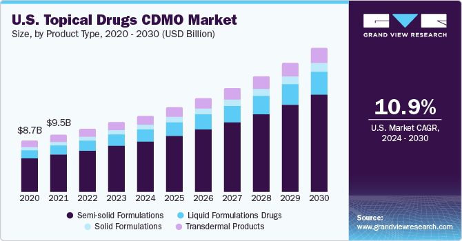 U.S. Topical Drugs CDMO Market size and growth rate, 2024 - 2030