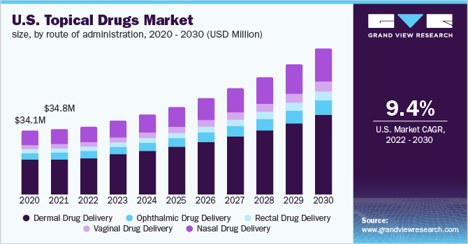 美国外用药物市场规模，各给药途径，20乐鱼体育手机网站入口20 - 2030年(百万美元)