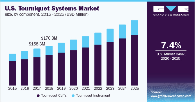 2015-2025年美国各成分止乐鱼体育手机网站入口血带市场规模(百万美元)