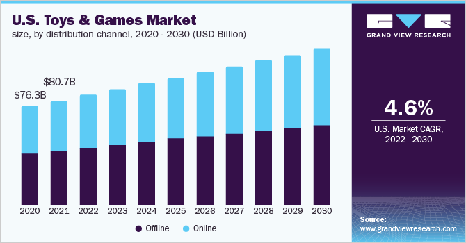 2020 - 2030年美国玩具和游乐鱼体育手机网站入口戏市场规模，各销售渠道(10亿美元)