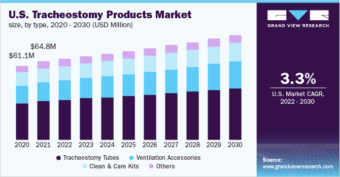 美国气管切开术产品市场规模，各类型，2020 - 20乐鱼体育手机网站入口30年(美元)