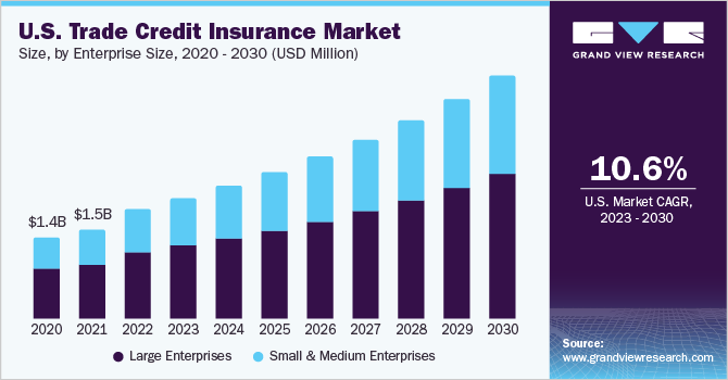 2023 - 2030年美国贸易信用保险市场规模及增长率乐鱼体育手机网站入口