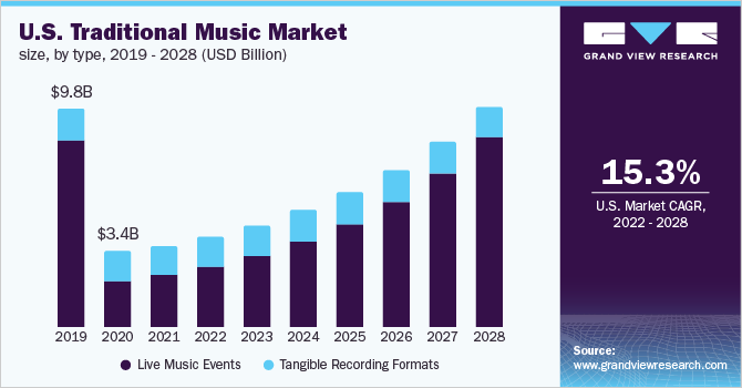 2019 - 2028年美国传统音乐市场规模(乐鱼体育手机网站入口10亿美元)