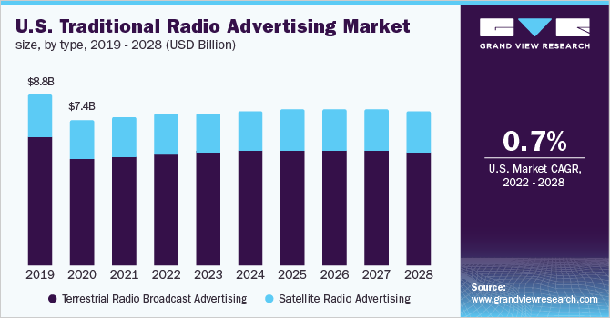2019 - 2028年美国传统广播广告市场规模、类型(10亿美元)乐鱼体育手机网站入口