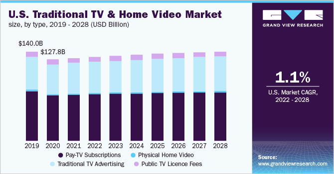 2019 - 2028年美国传统电视和家庭视频市场规模(10亿美元)乐鱼体育手机网站入口