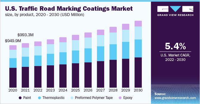2020 - 2030年美国交通道路标志涂料市场规模、各产品(百万美元乐鱼体育手机网站入口)