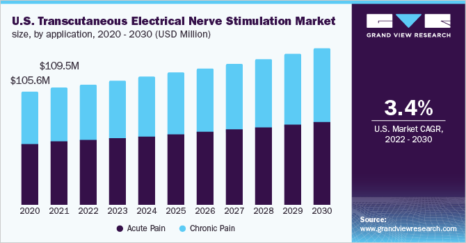 美国. transcutaneous electrical nerve stimulation market size, by application, 2020 - 2030 (USD Million)
