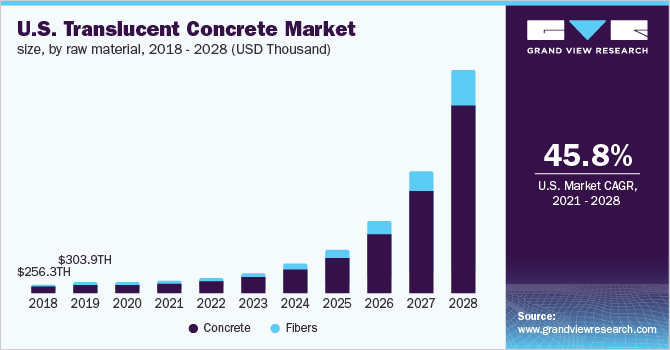 2018 - 2028年美国半透明混凝土按原材料分类乐鱼体育手机网站入口的市场规模(千美元)