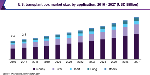 2016 - 2027年美国移植箱市场规乐鱼体育手机网站入口模(亿美元)