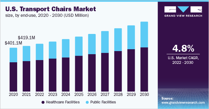 美国运输椅市场规模，各最终用途，2020 -乐鱼体育手机网站入口 2030年(百万美元)